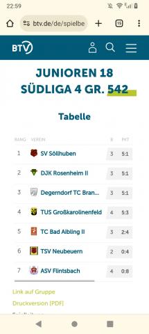 U18 Jugend nach Sieg über Flintsbach Gruppenerster